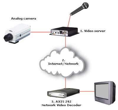 AXIS 292 Network Video Decoder (Сетевой видеодекодер AXIS 292)